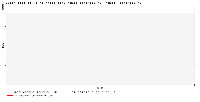 ���������� �� ���������� name1.pagehost.ru. name12.pagehost.ru.